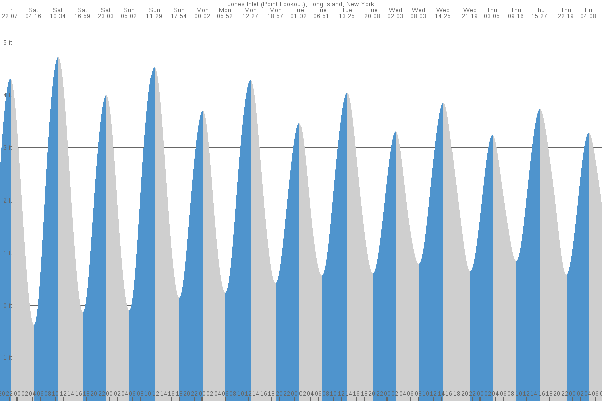 Point Lookout tide chart