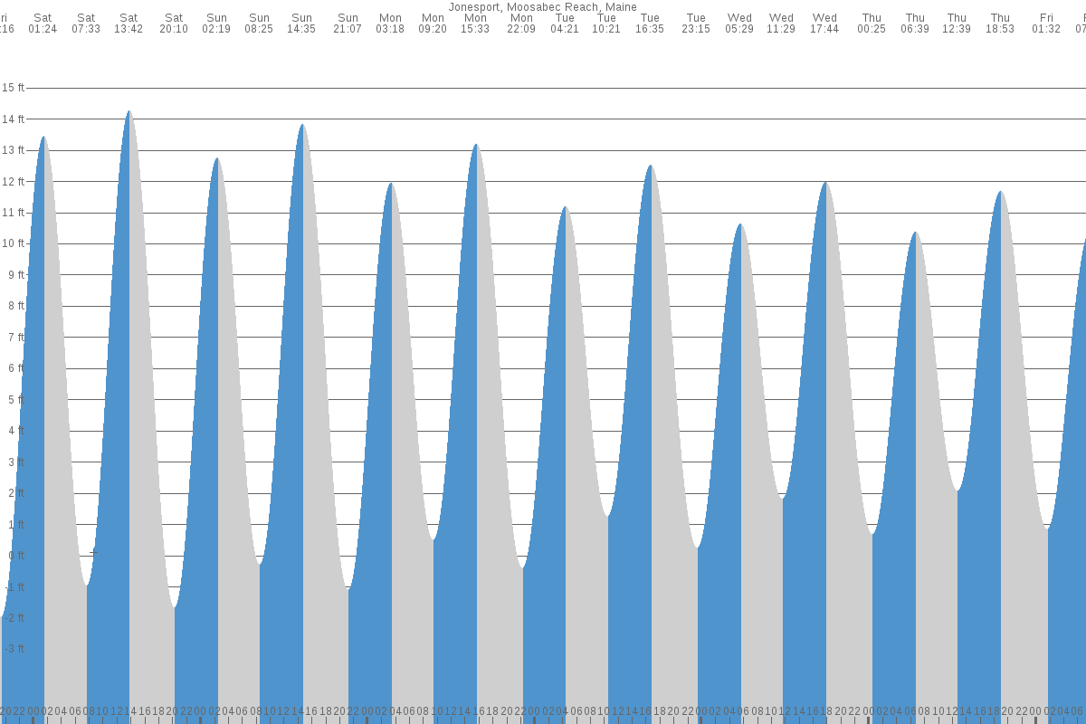 Jonesport tide chart