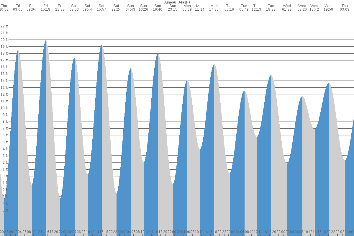 Juneau tide chart
