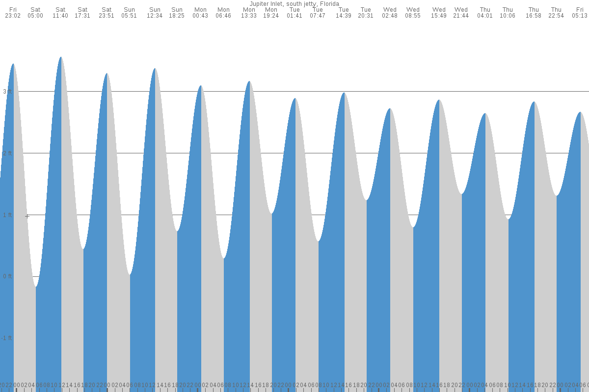 Jupiter Inlet tide chart