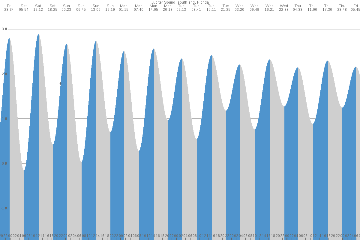 Jupiter Sound tide chart