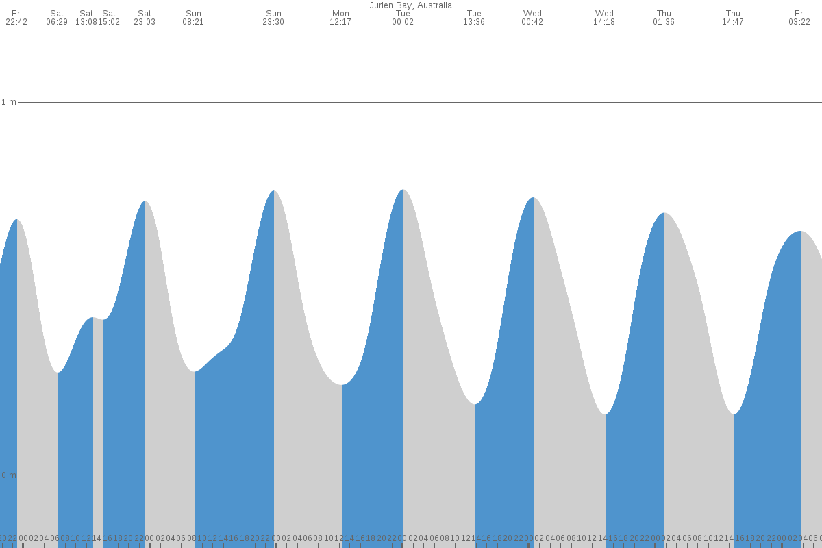 Jurien Bay tide chart