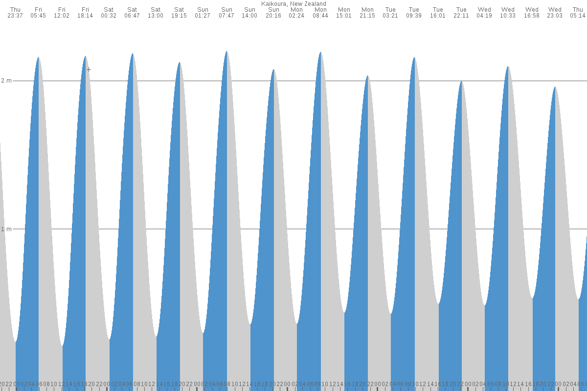 Kaikoura tide chart
