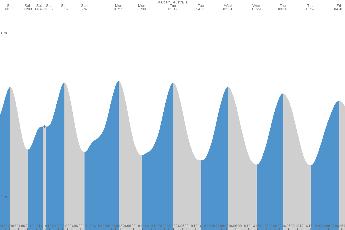 Kalbarri tide chart