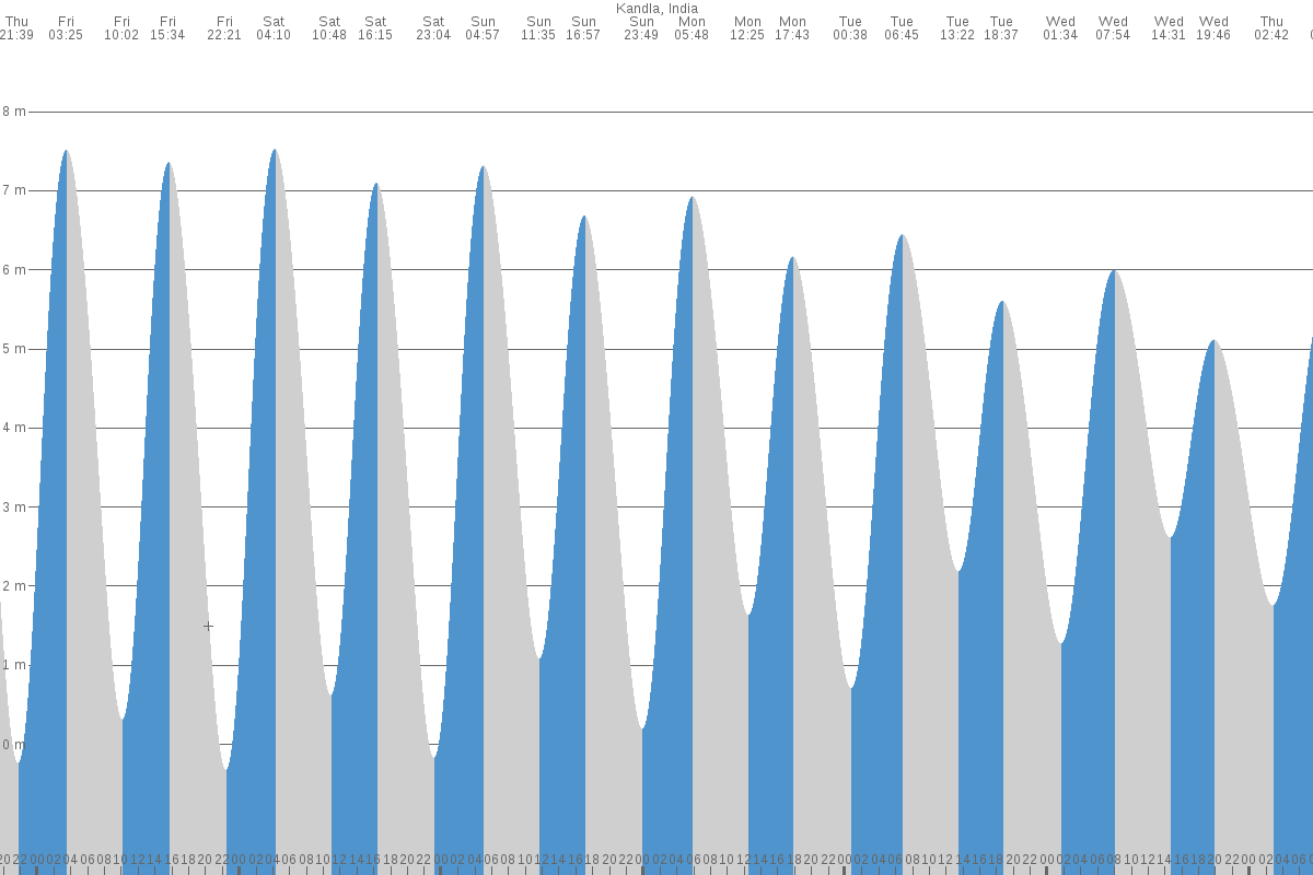 Kāndla tide chart