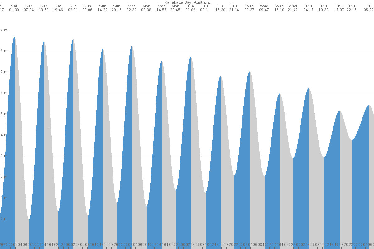 Karrakatta Bay tide chart