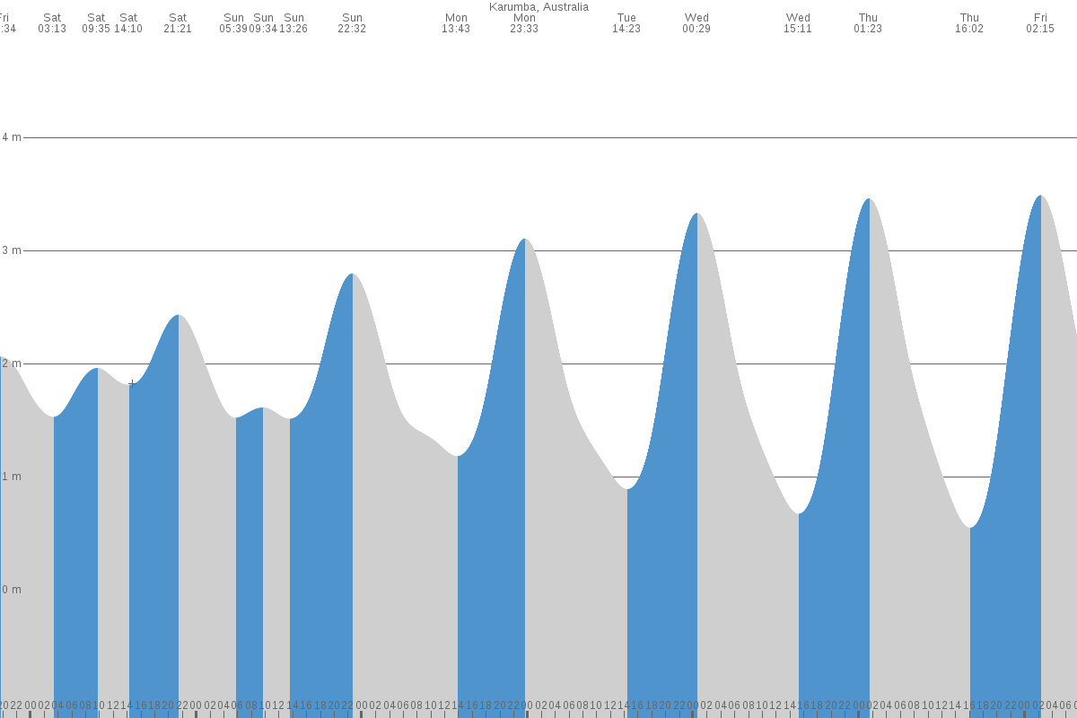 Mornington Island tide chart