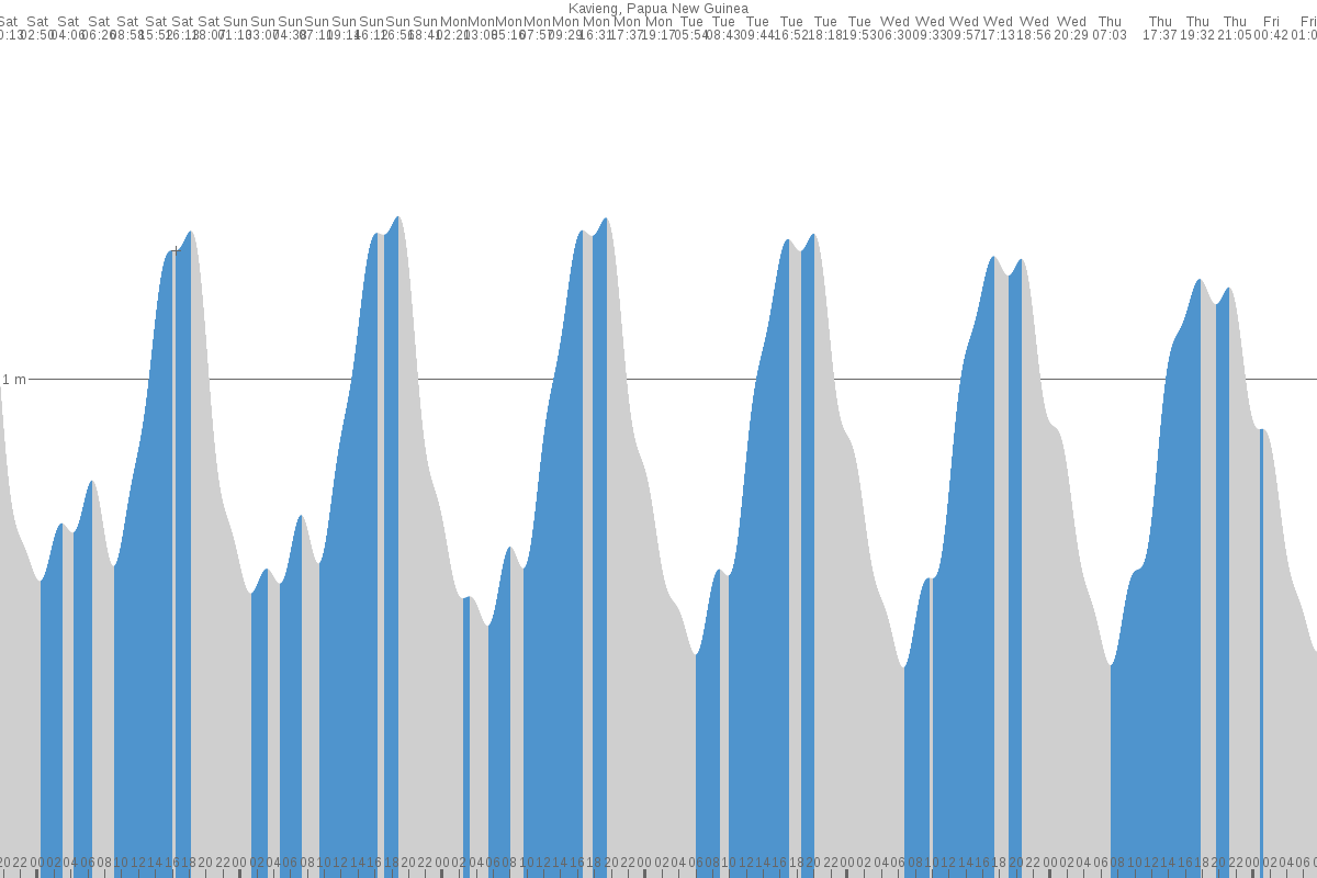 Kavieng tide chart
