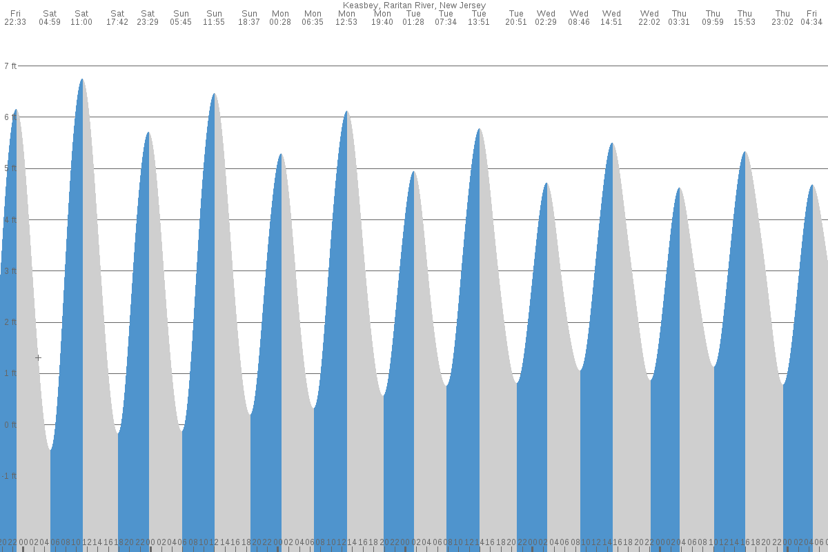 Keasbey tide chart