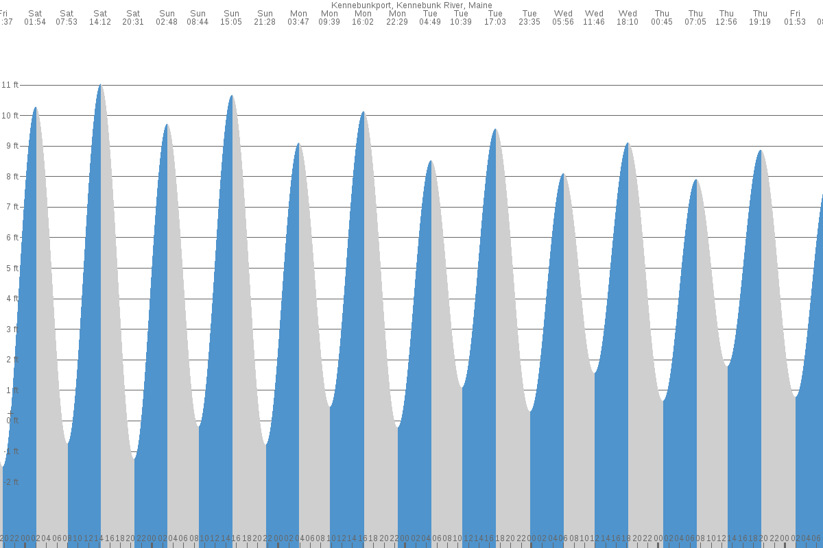 Kennebunk Beach tide chart