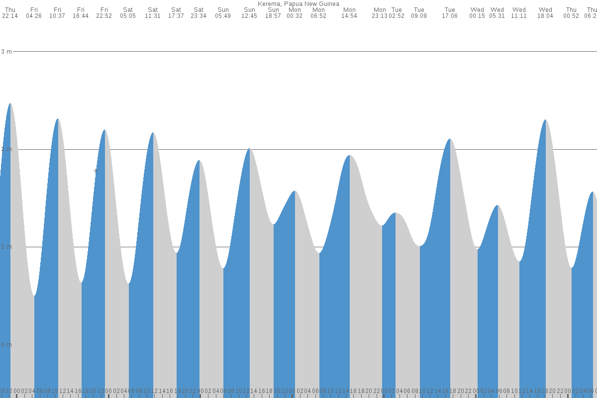 Kerema tide chart