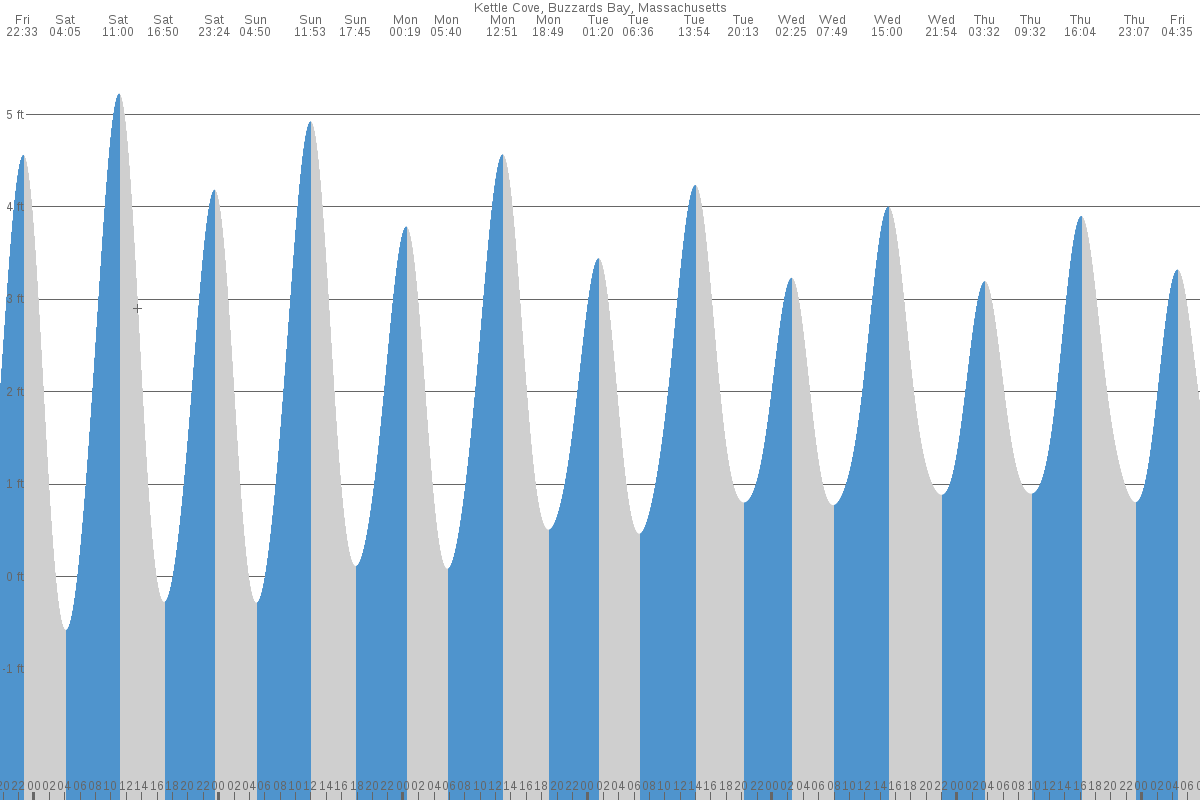 Kettle Cove tide chart