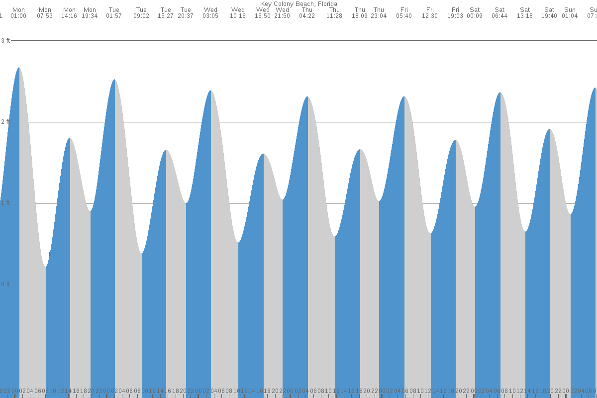 Key Colony Beach tide chart