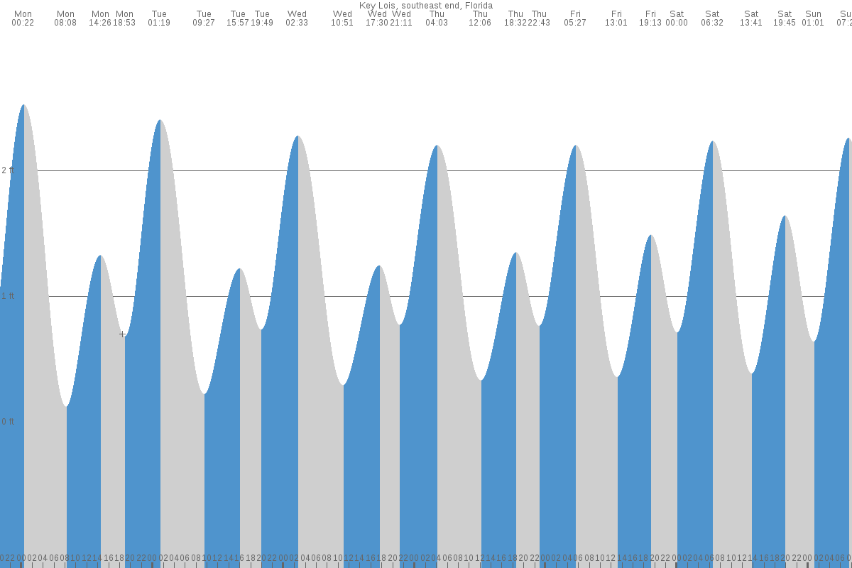 Key Lois tide chart