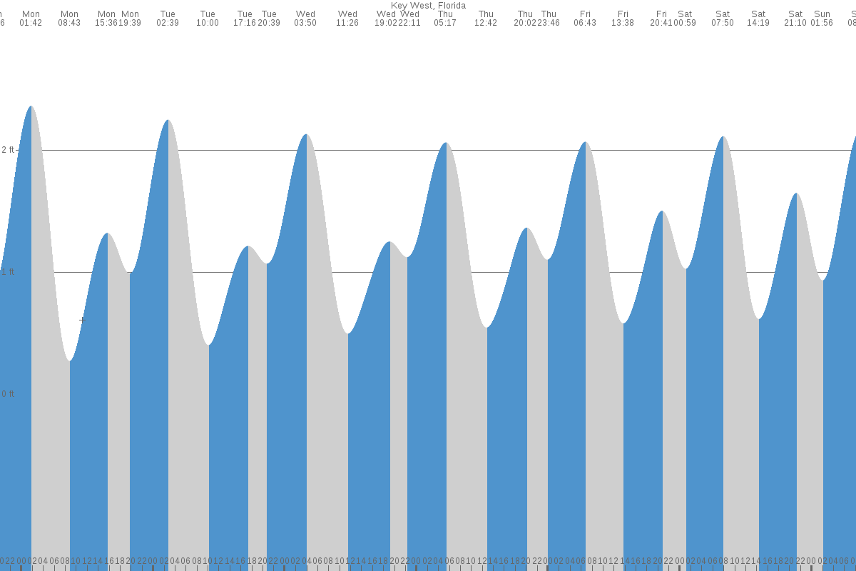 Key West tide chart