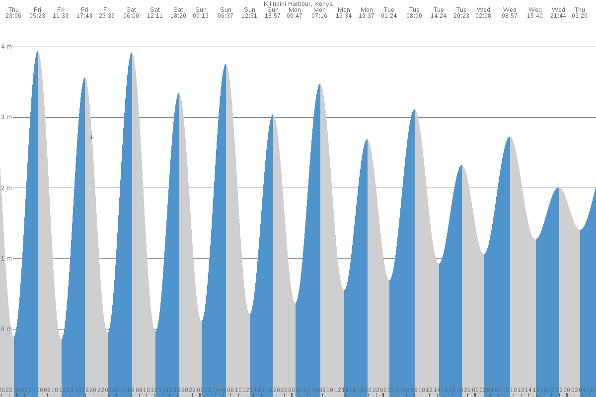 Lamu tide chart