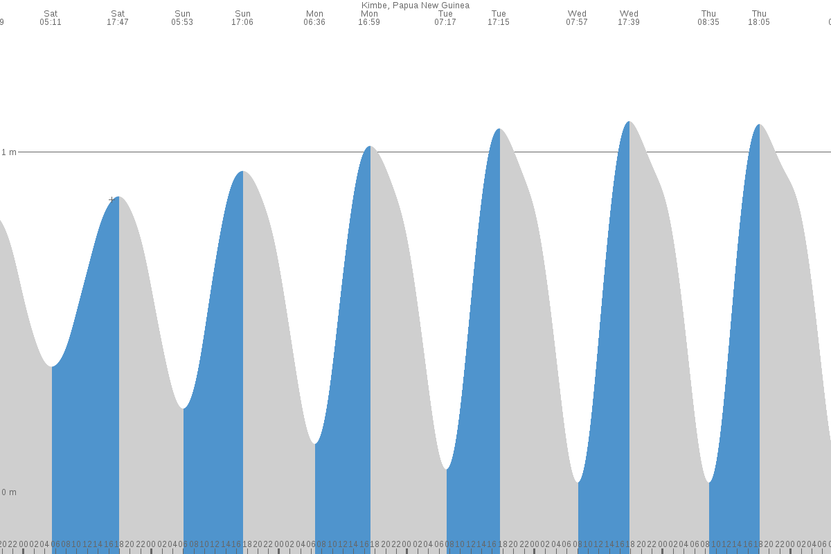 Kandrian tide chart