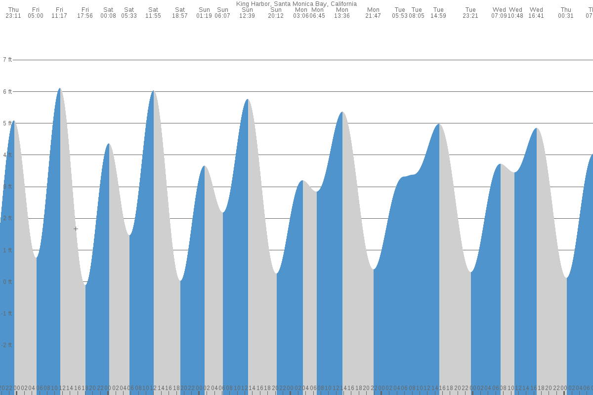Palos Verdes Estates tide chart