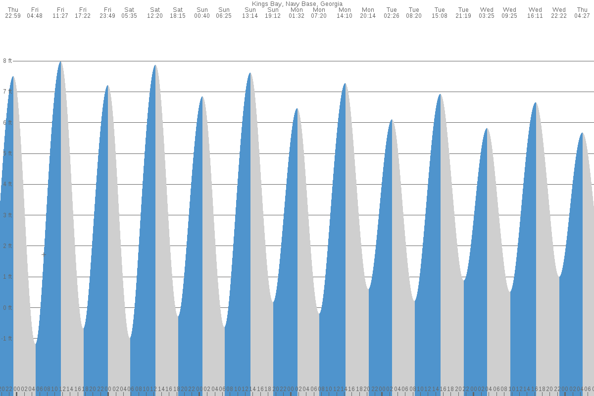 Kings Bay tide chart