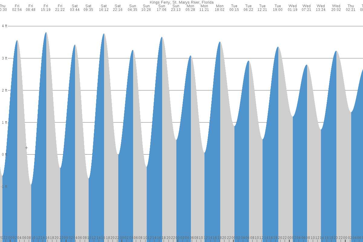 Kings Ferry tide chart