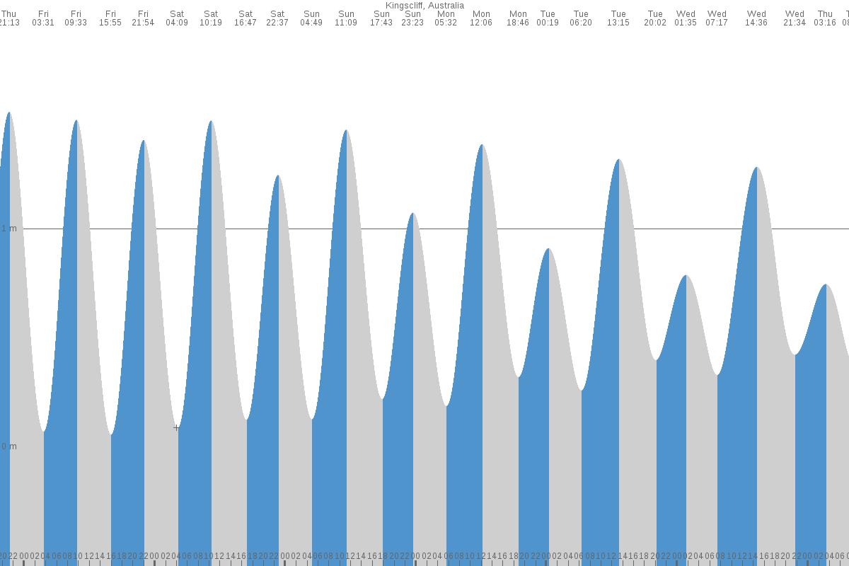 Kingscliff tide chart
