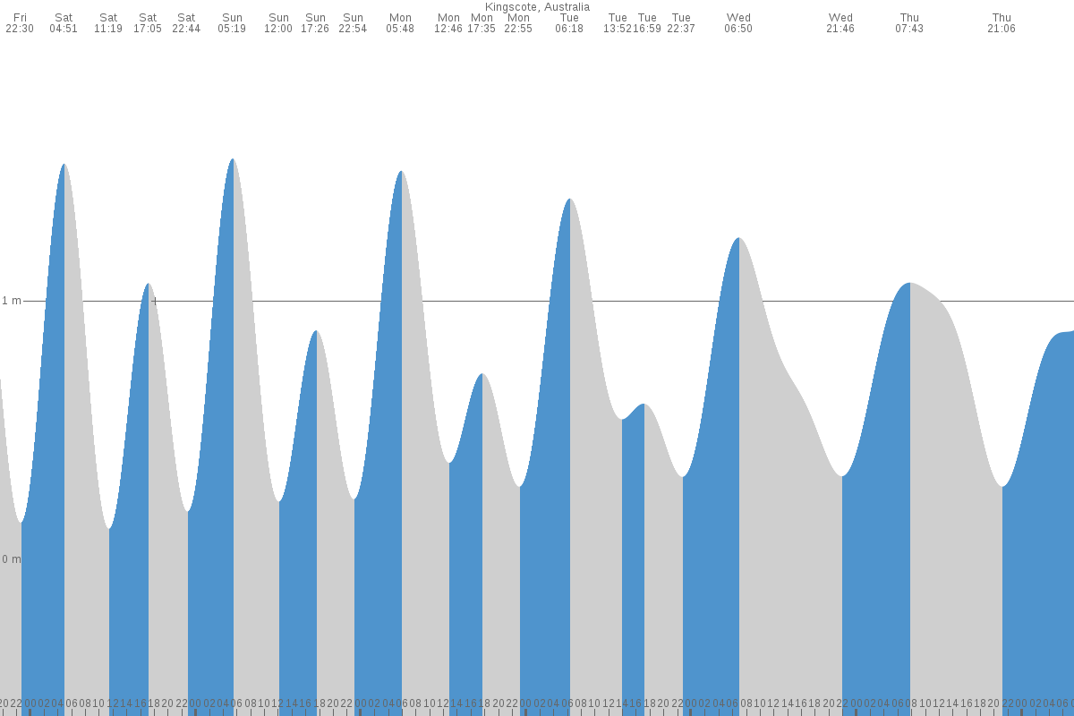Kingscote tide chart