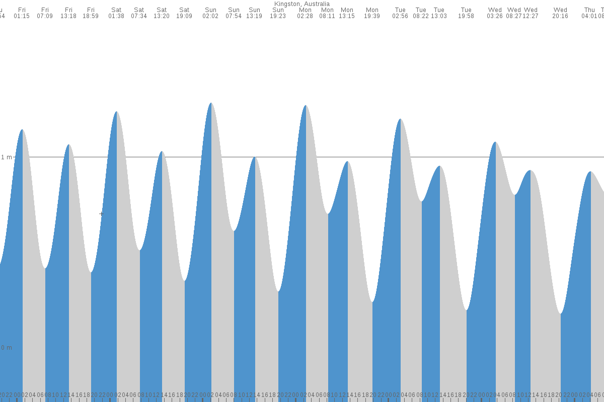 Kingston South East tide chart