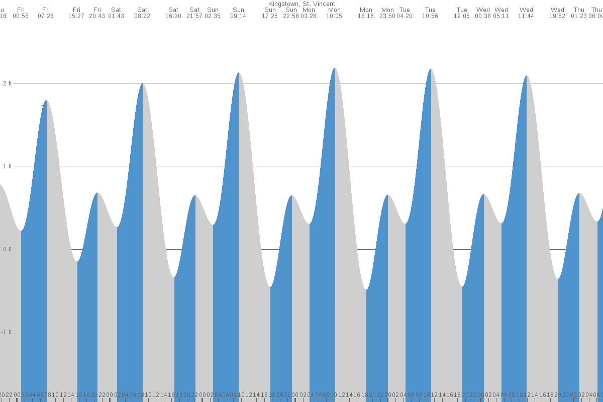 Kingstown tide chart