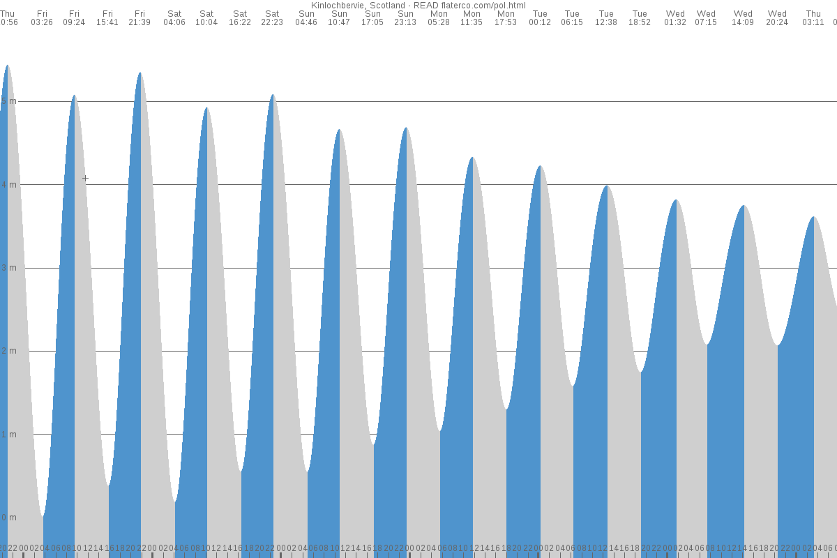 Kinlochbervie tide chart