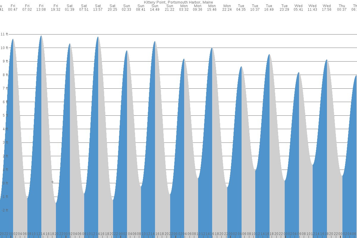 Kittery Point tide chart