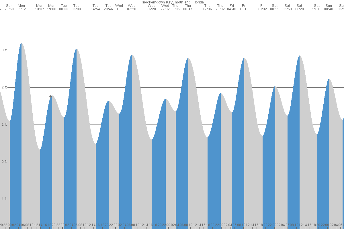 Knockemdown Key tide chart