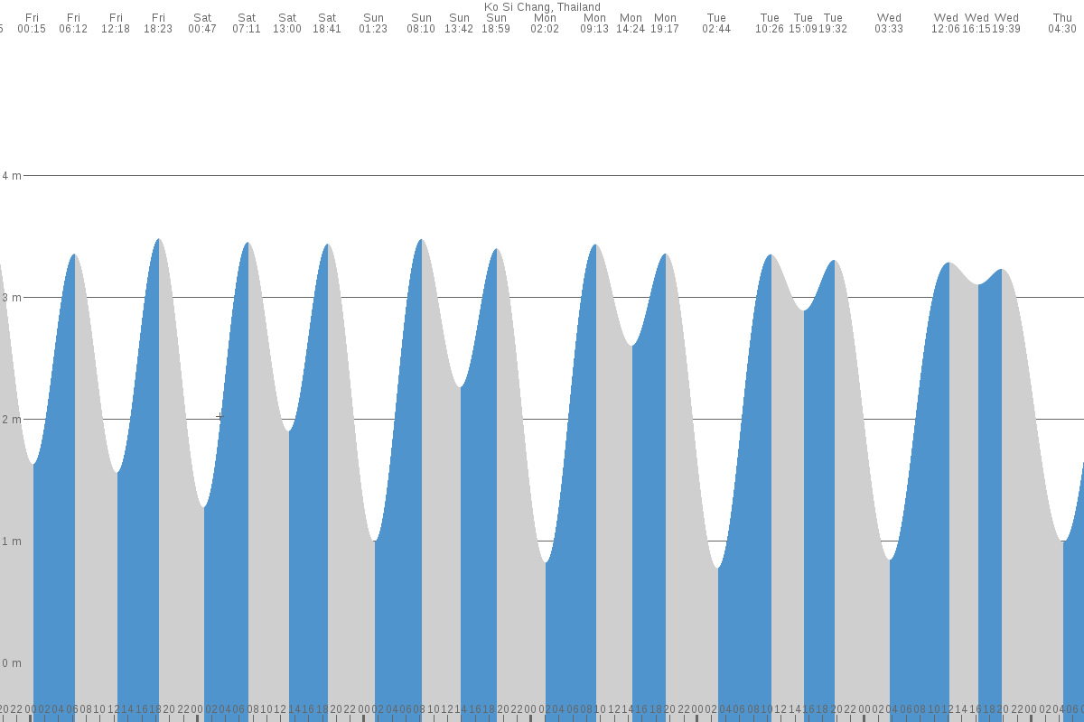 Ko Si Chang tide chart