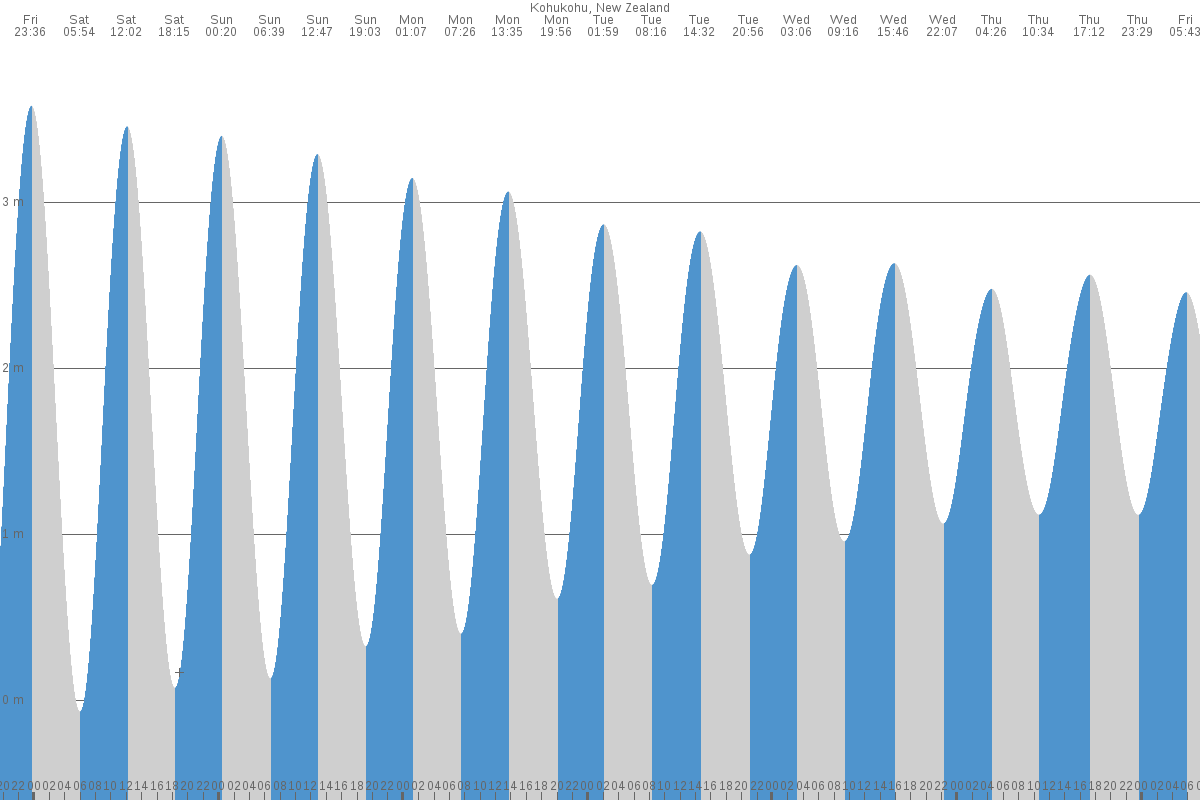Kohukohu tide chart