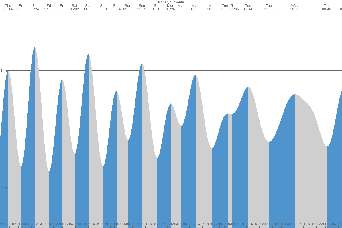Koper tide chart