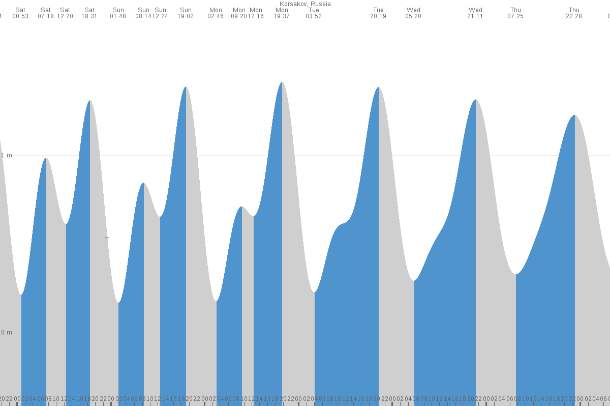 Krasnogorsk tide chart