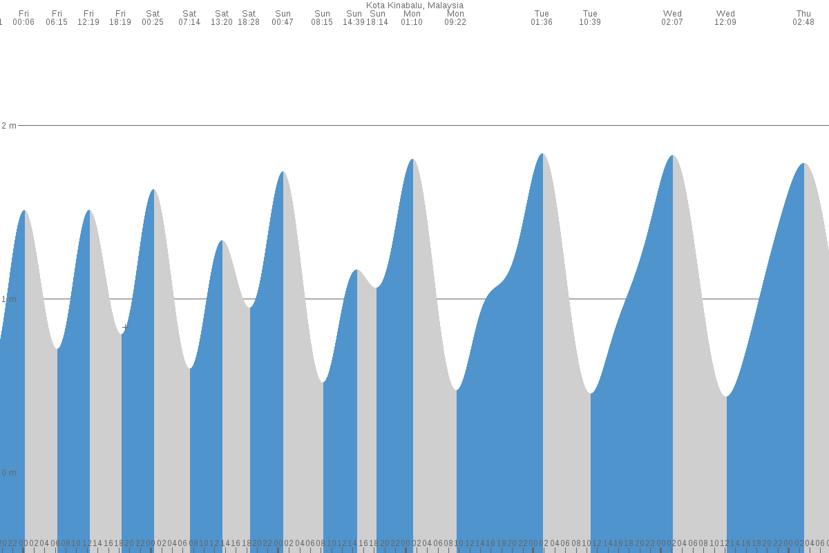 Kudat tide chart