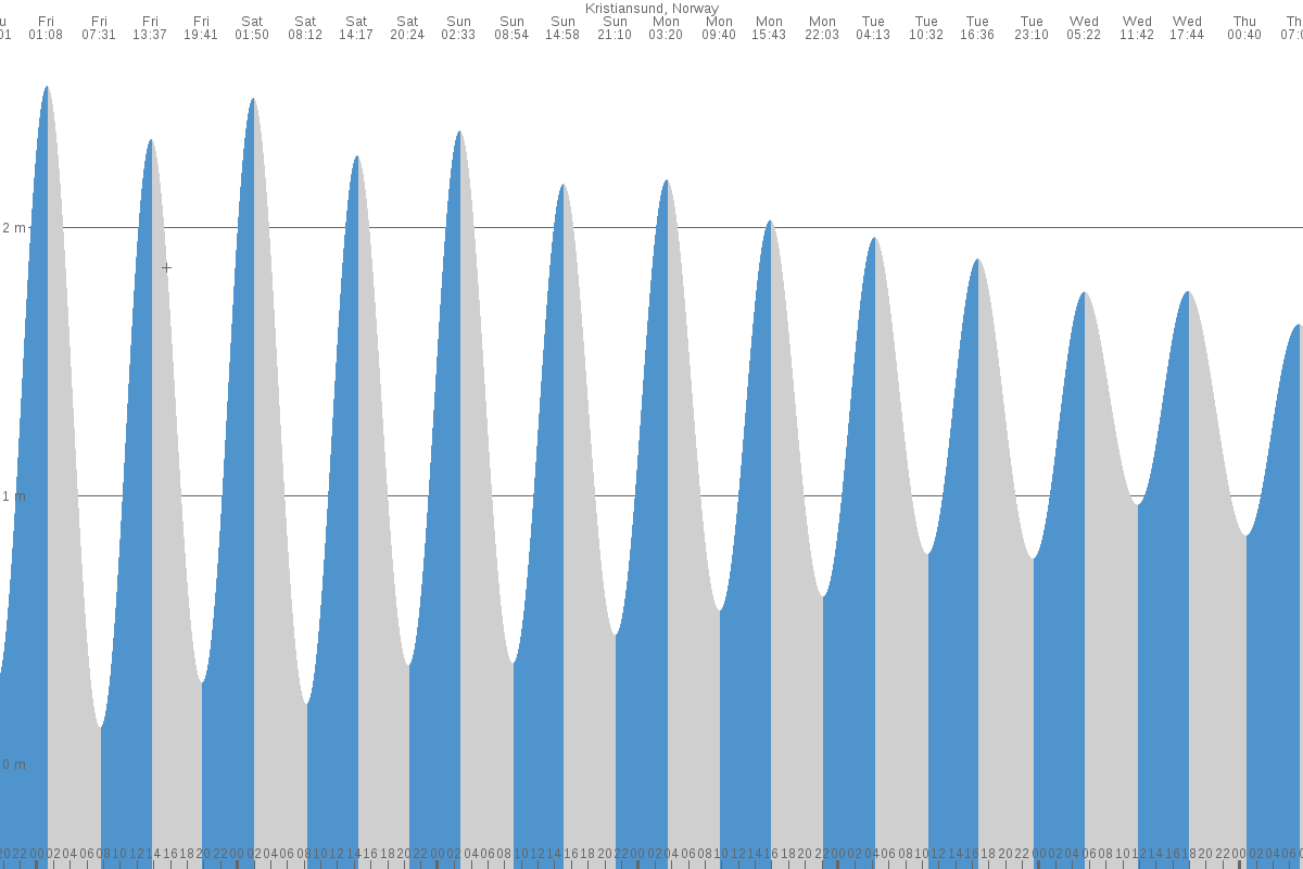 Kristiansund tide chart