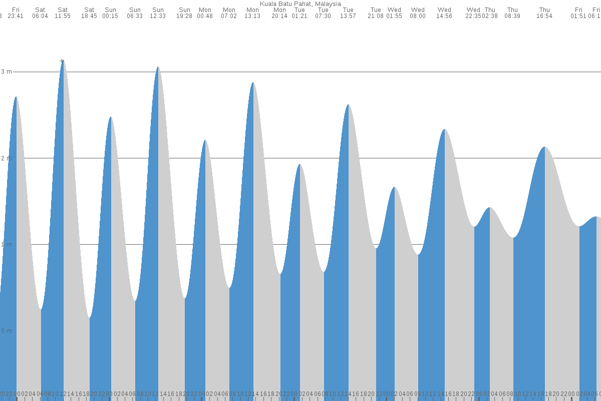 Batu Pahat tide chart