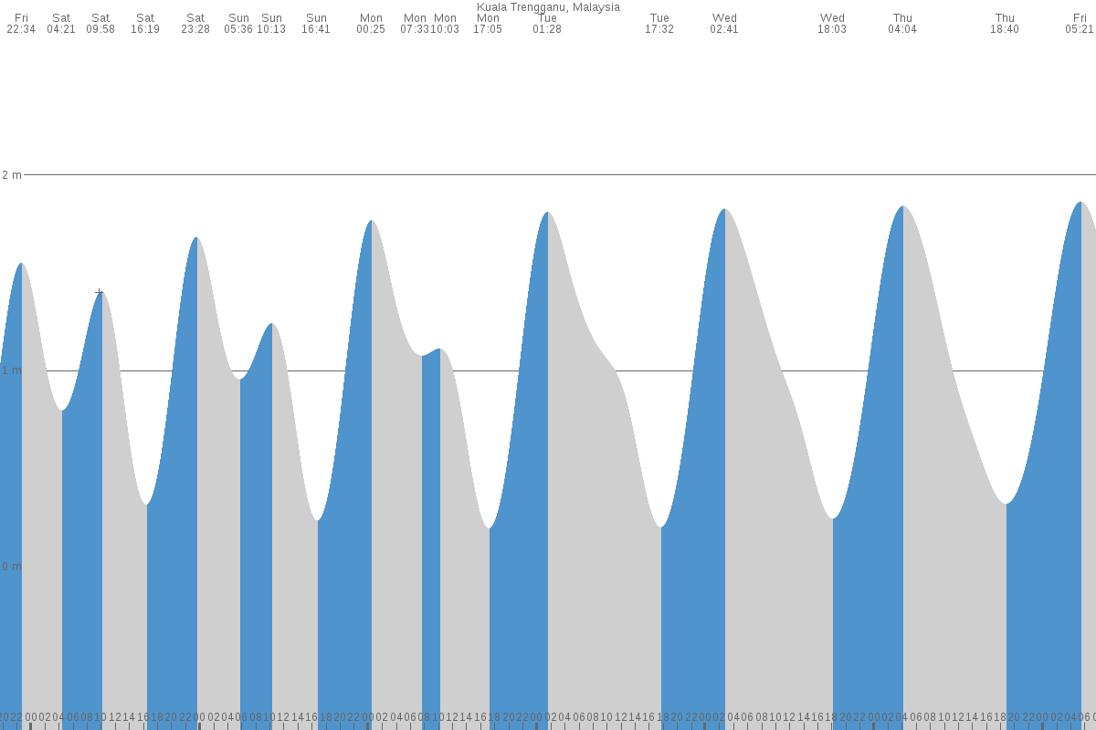 Kuala Terengganu tide chart