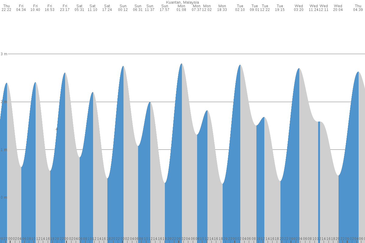 Kuantan tide chart