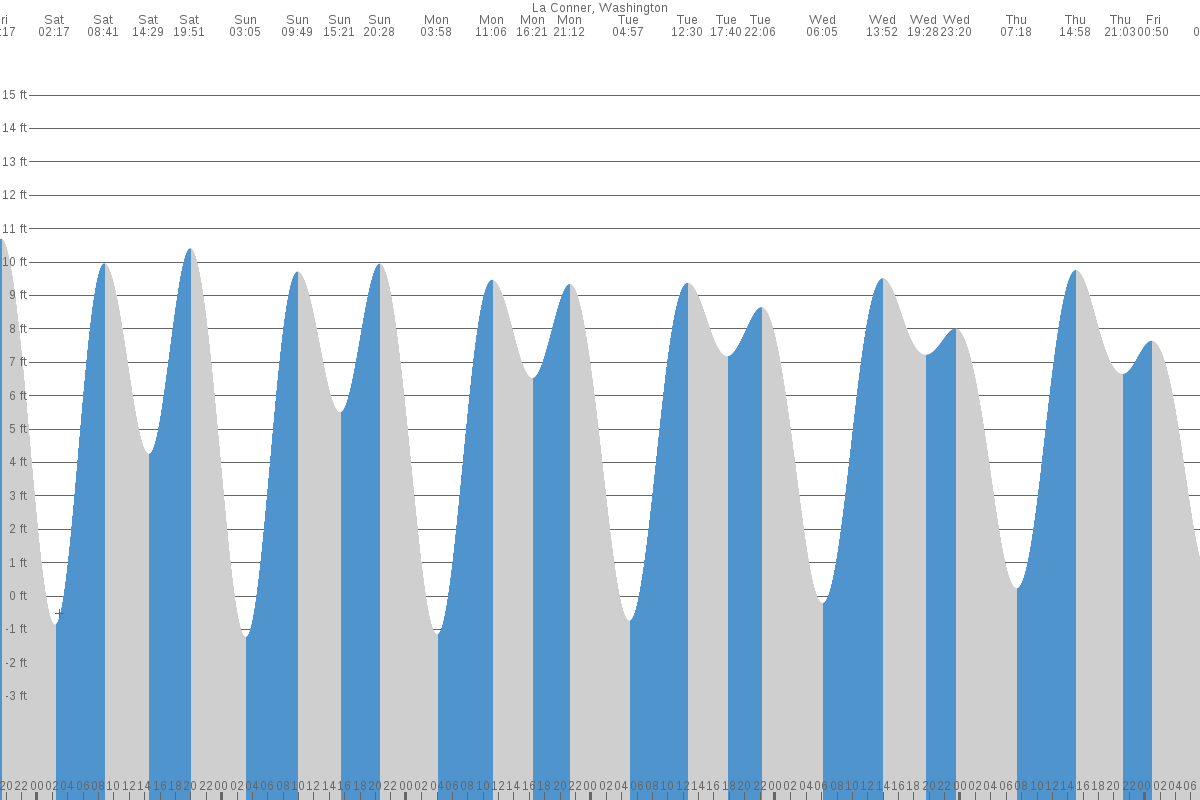 La Conner tide chart