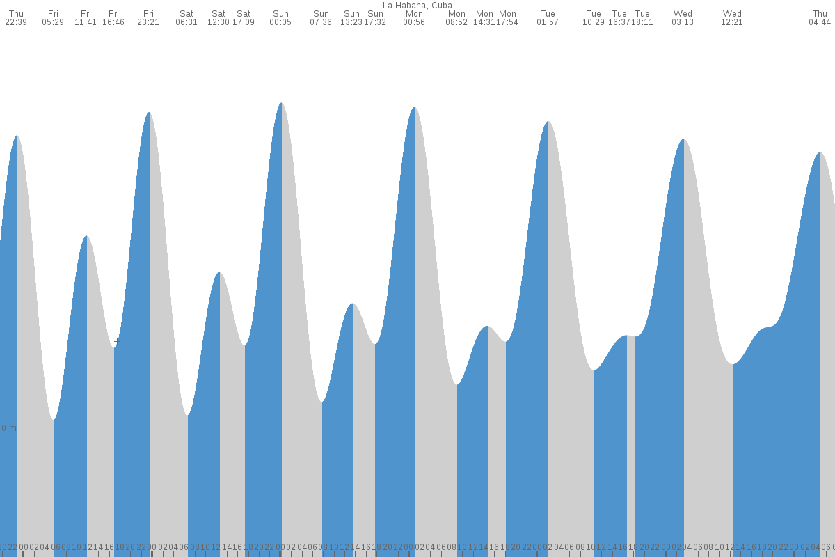 Centro Habana tide chart