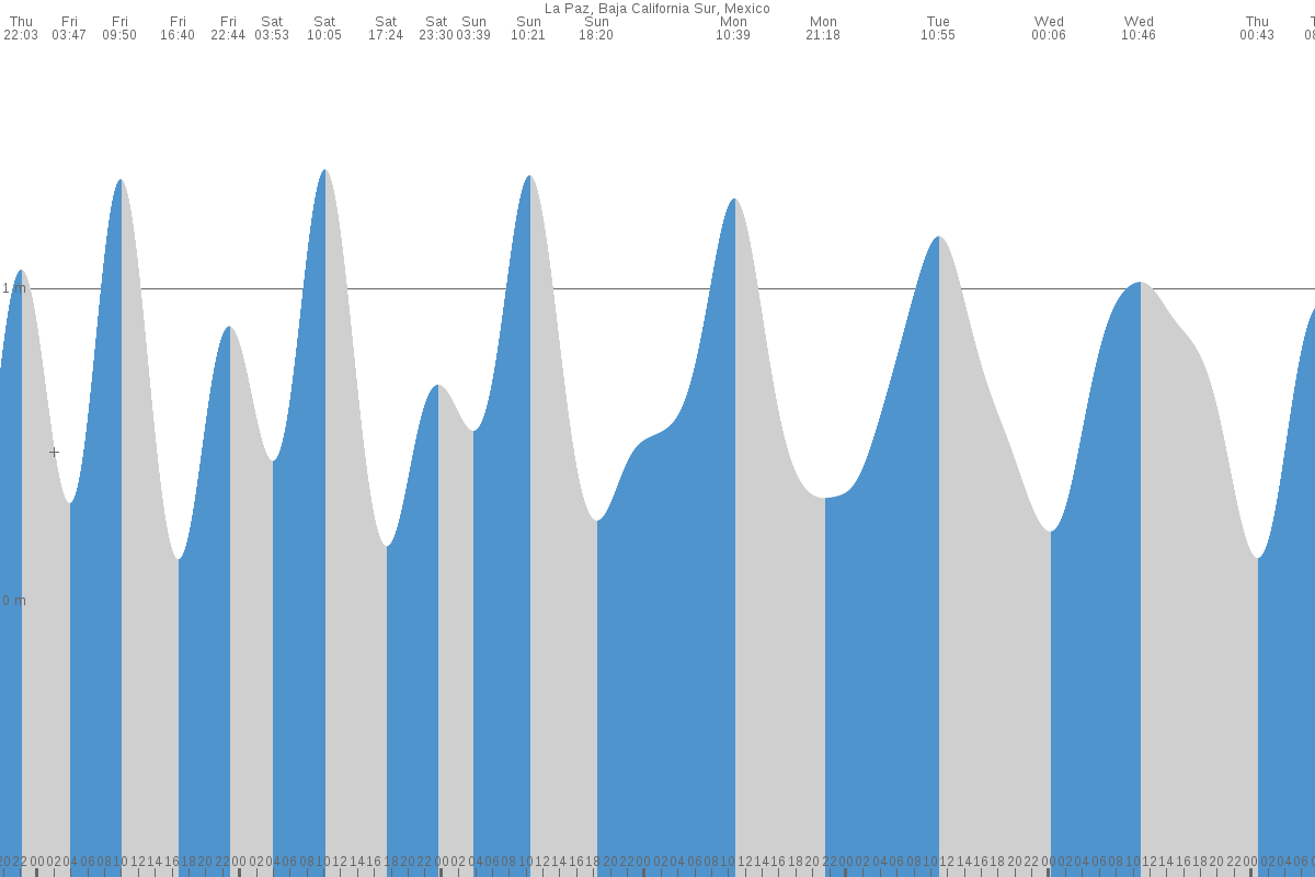 La Paz tide chart