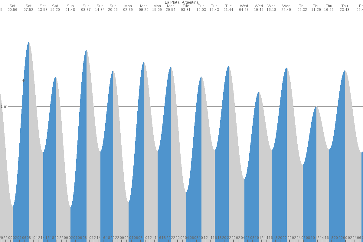 Puerto La Plata tide chart