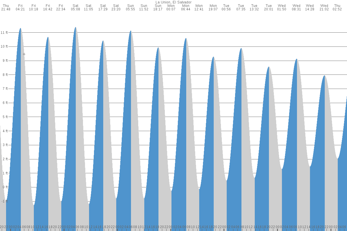 La Unión tide chart