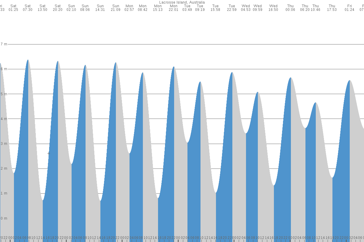 Lacrosse Island tide chart