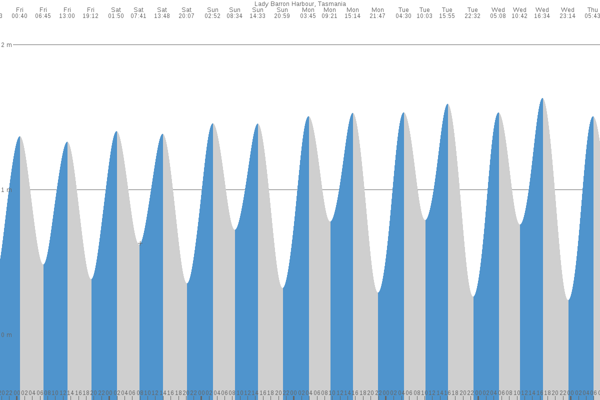 Lady Barron tide chart
