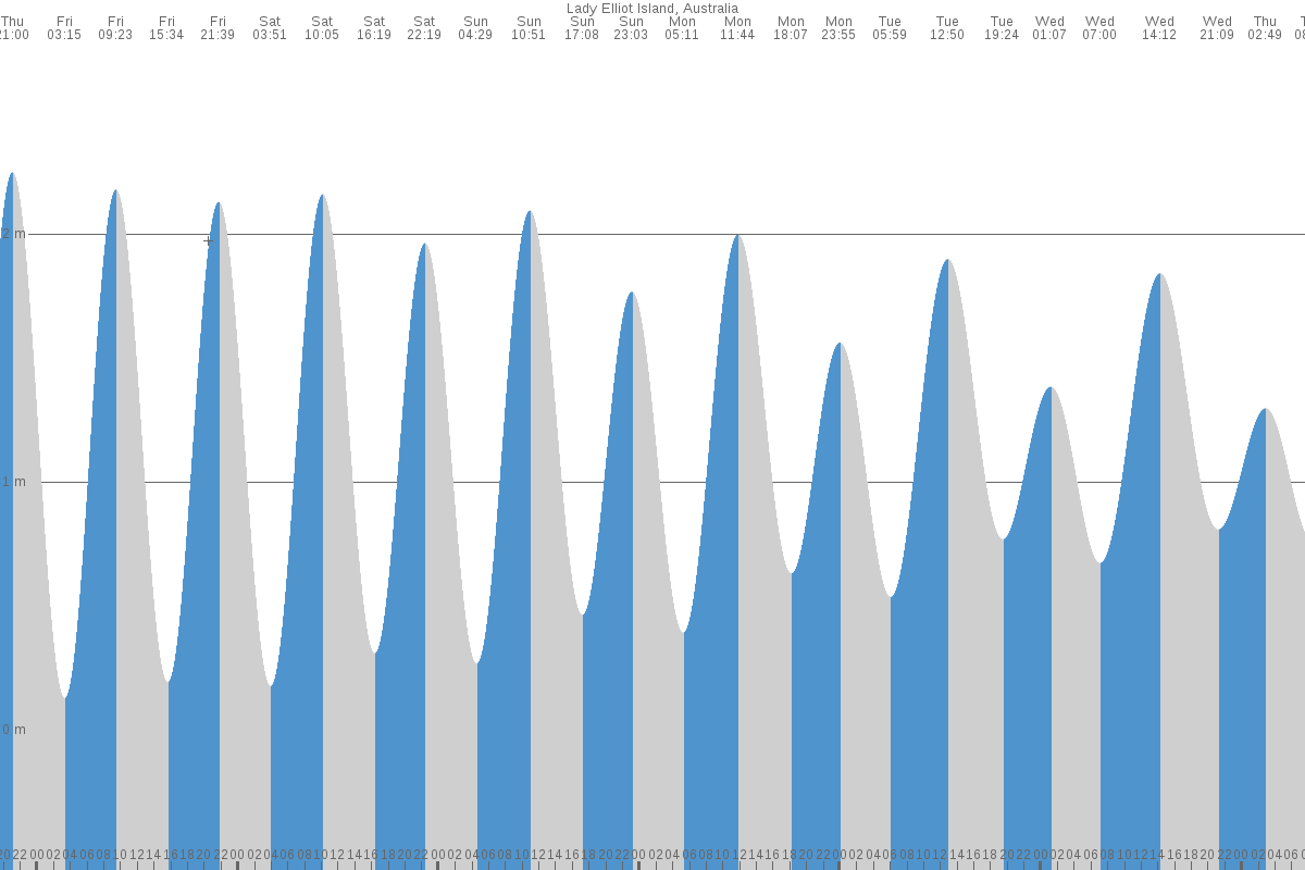 Lady Elliot Island tide chart