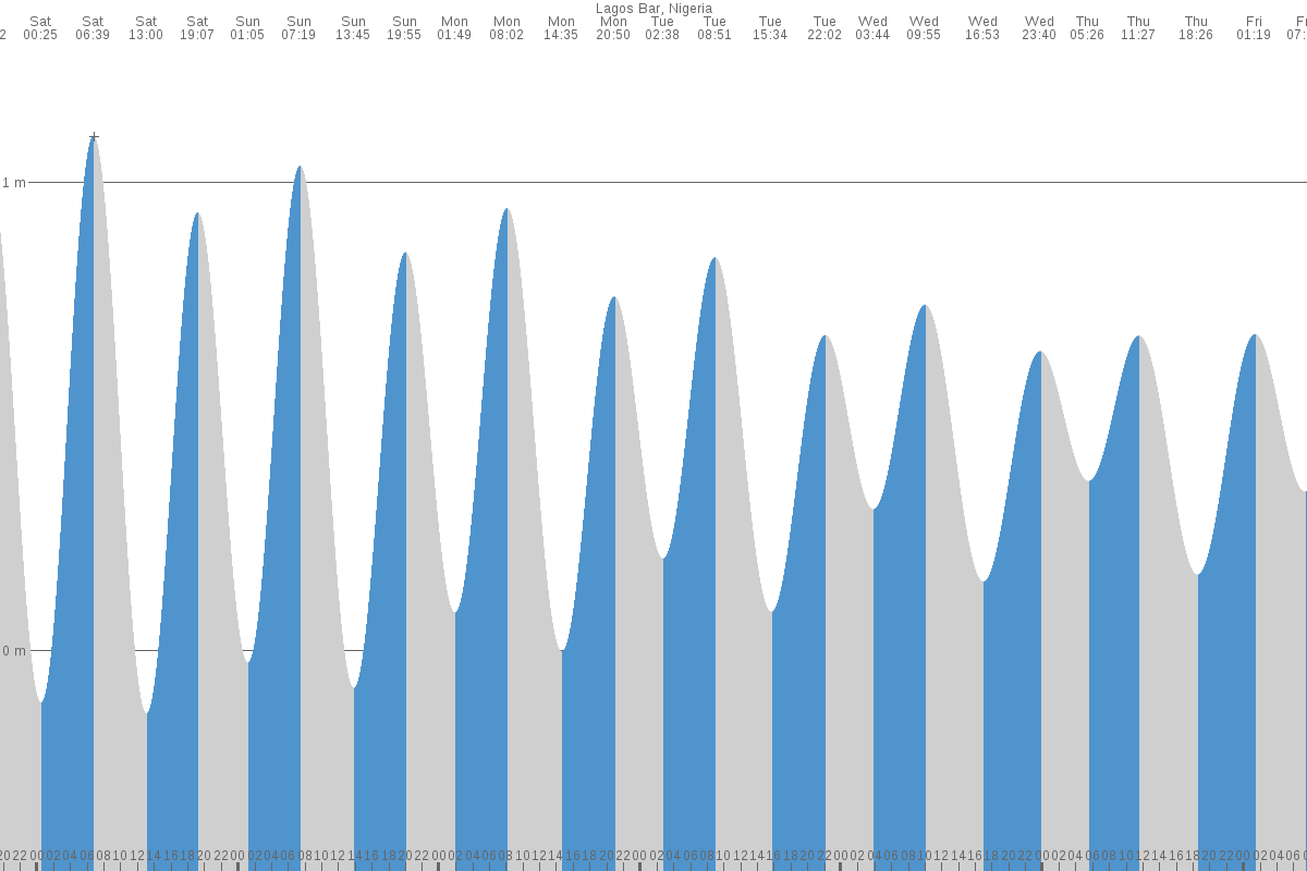 Lagos tide chart