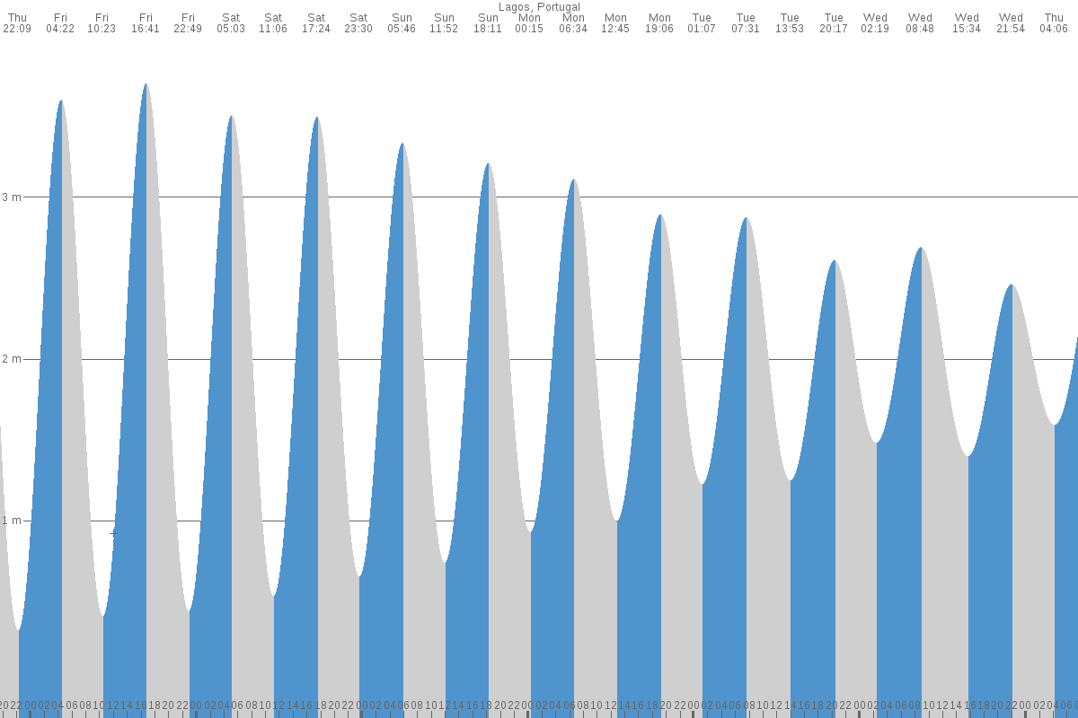 Lagos tide chart